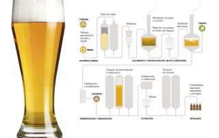 historia de la cerveza, distintos tipos y procesos de la cerveza